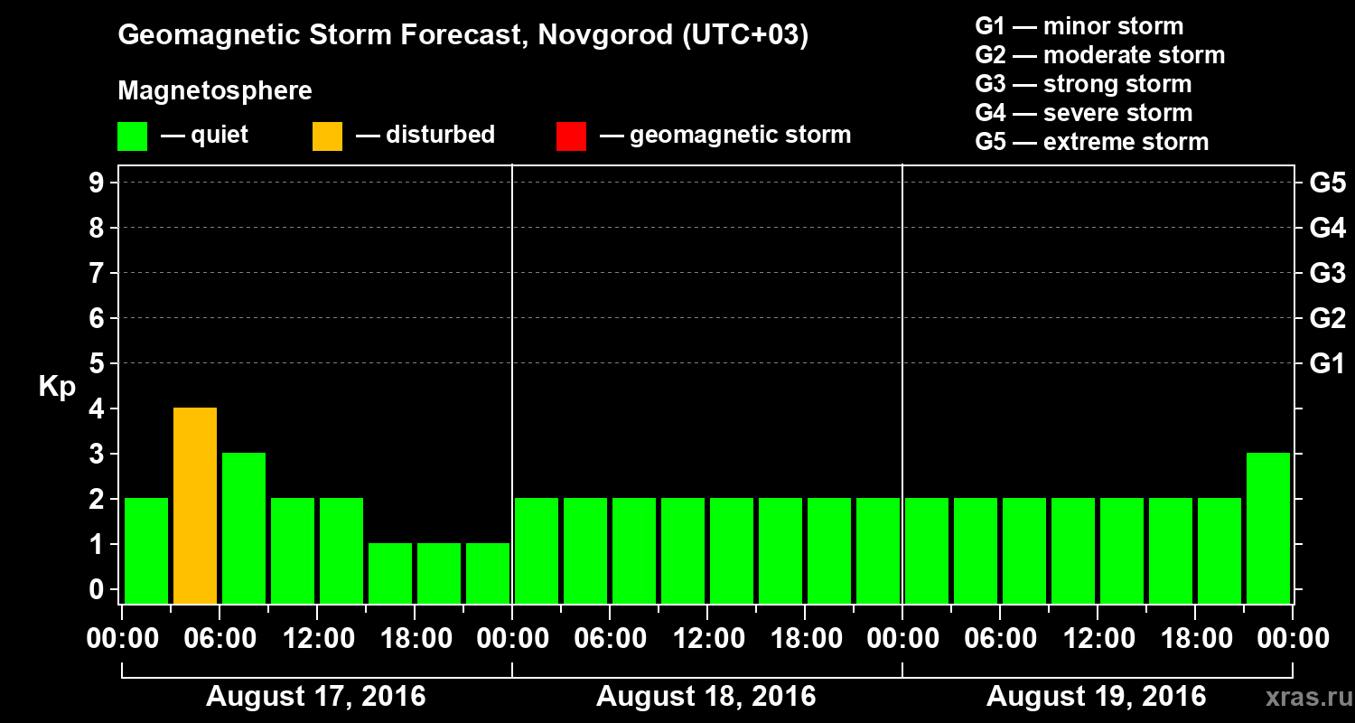 Forecast of the geomagnetic index&nbsp;Kp