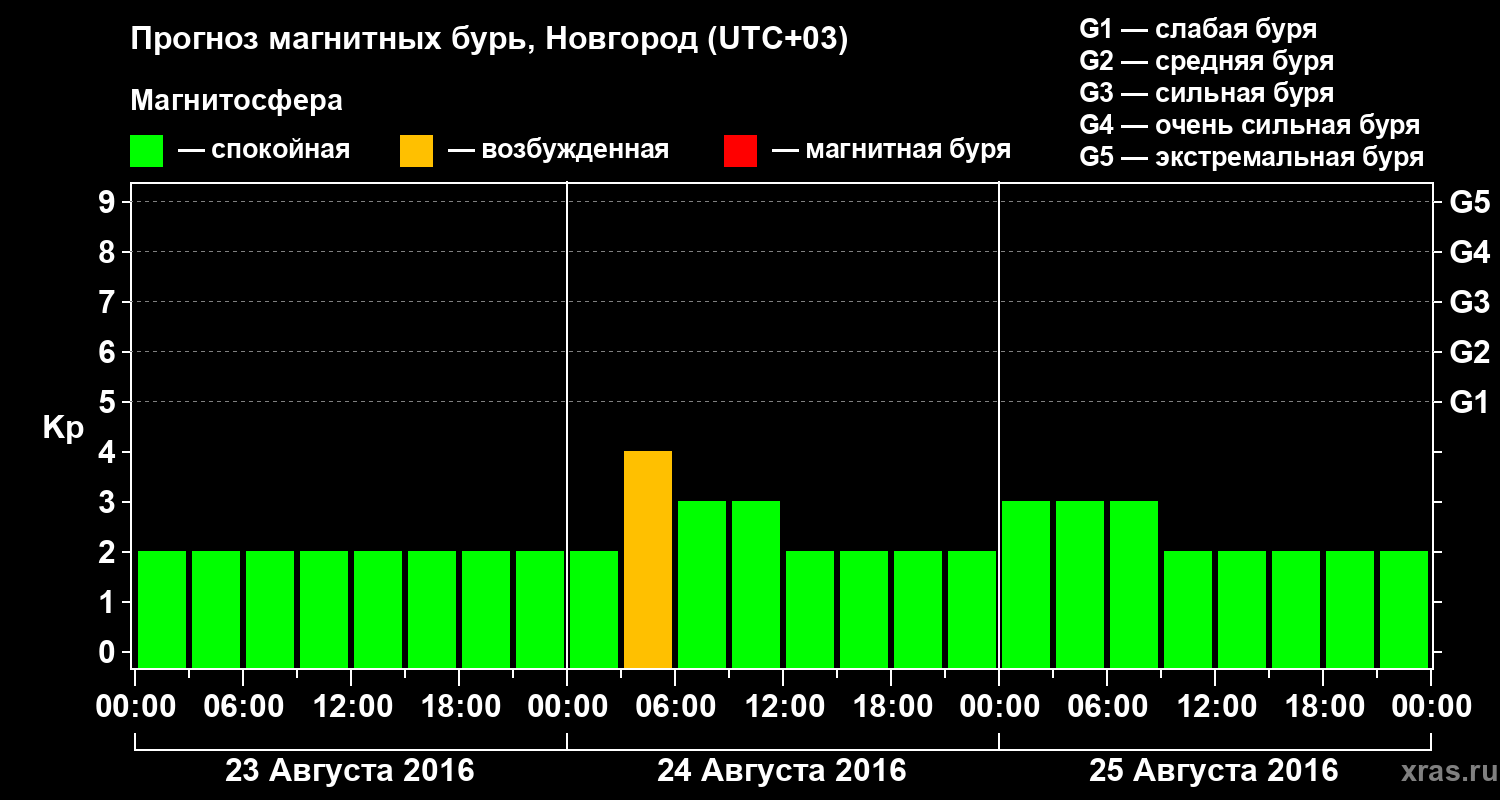 Прогноз геомагнитного индекса&nbsp;Kp
