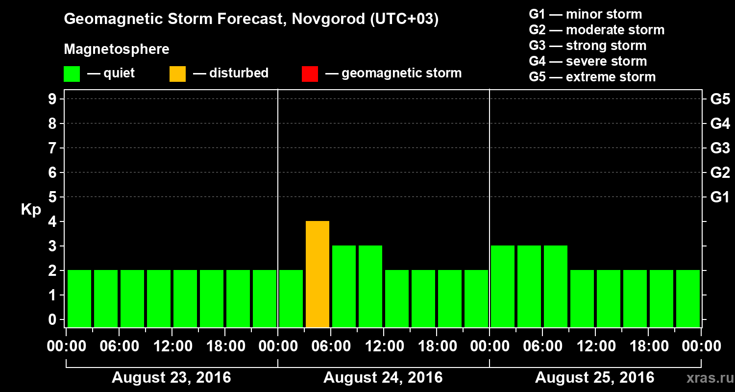 Forecast of the geomagnetic index&nbsp;Kp