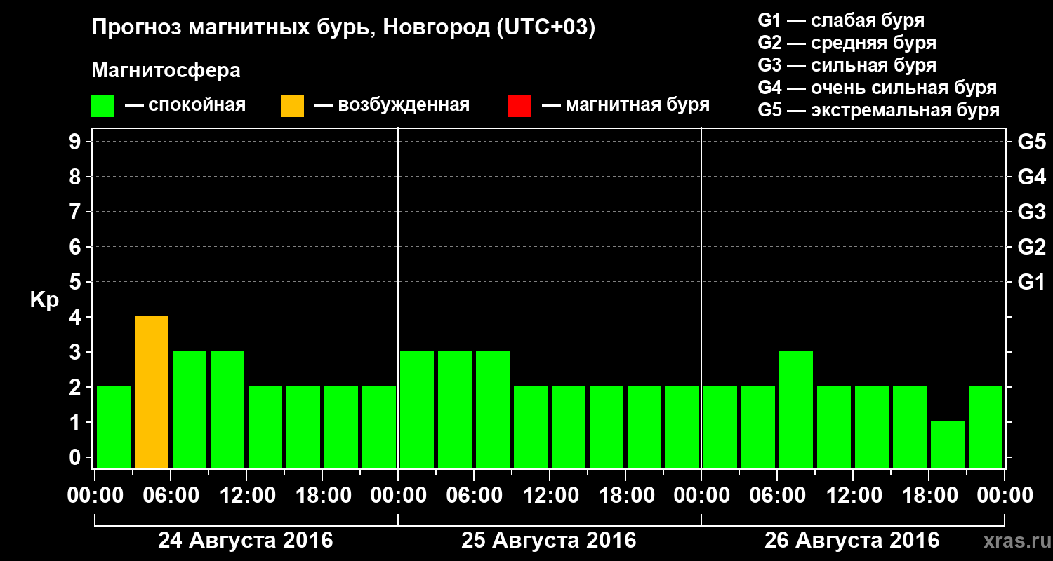 Прогноз геомагнитного индекса&nbsp;Kp