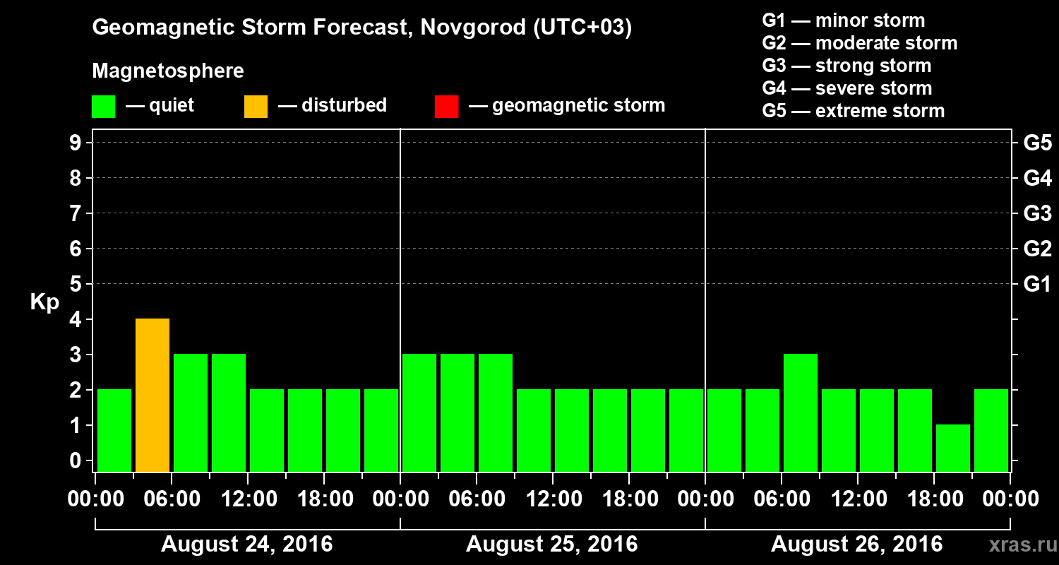 Forecast of the geomagnetic index&nbsp;Kp