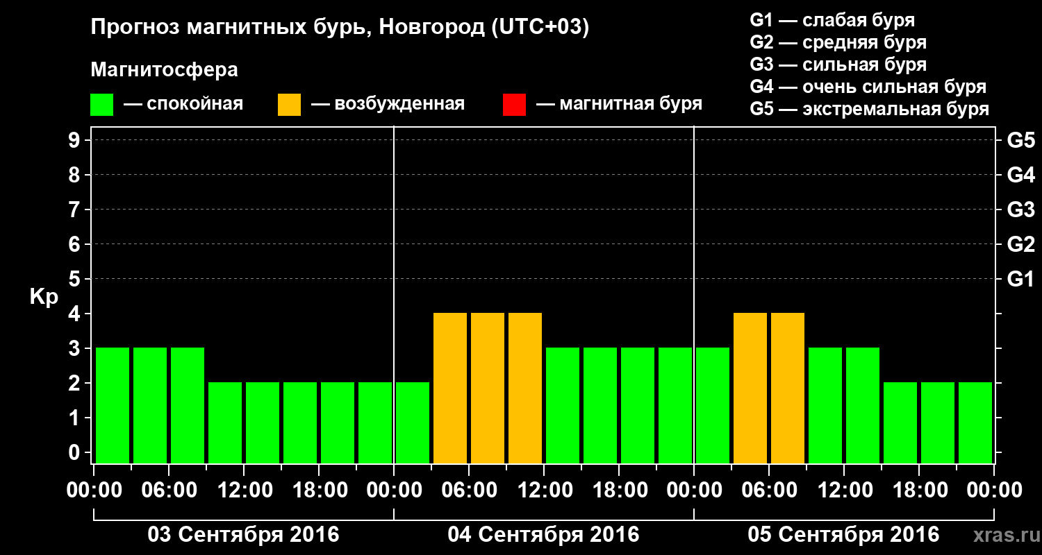 Прогноз геомагнитного индекса&nbsp;Kp