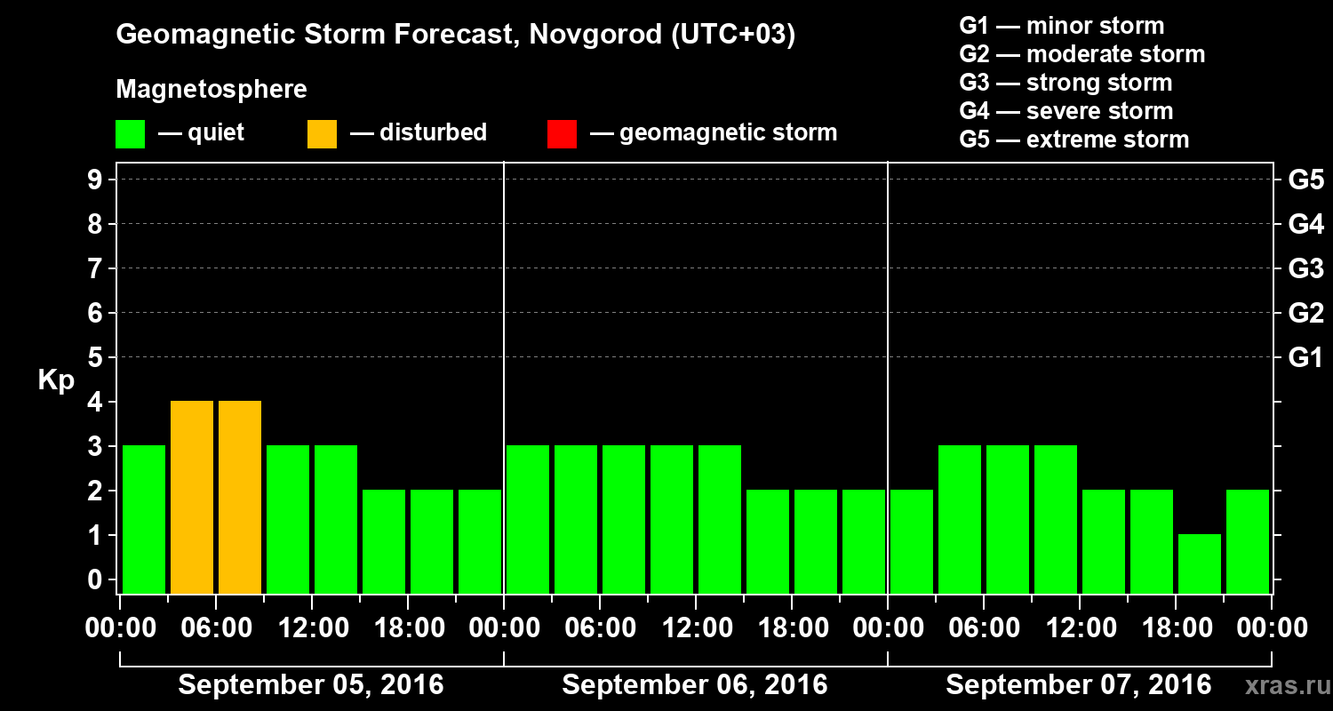Forecast of the geomagnetic index&nbsp;Kp