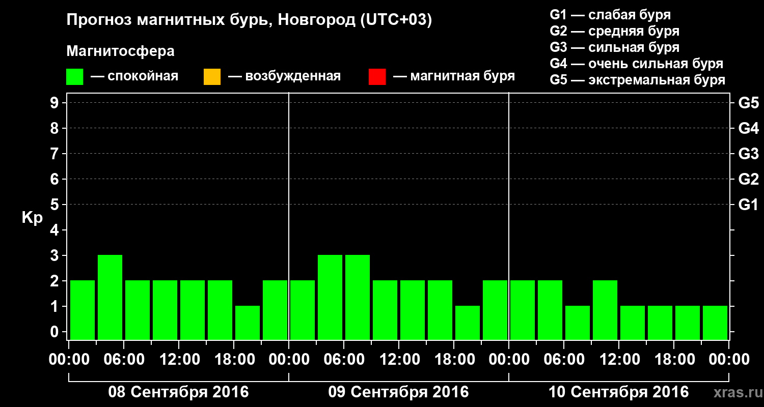Прогноз геомагнитного индекса&nbsp;Kp