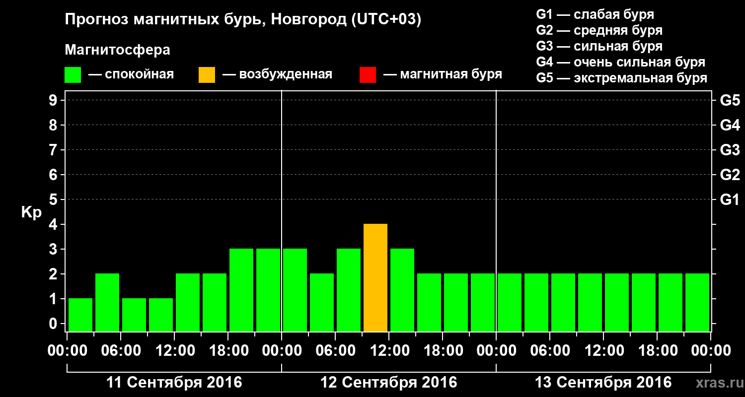 Прогноз геомагнитного индекса&nbsp;Kp