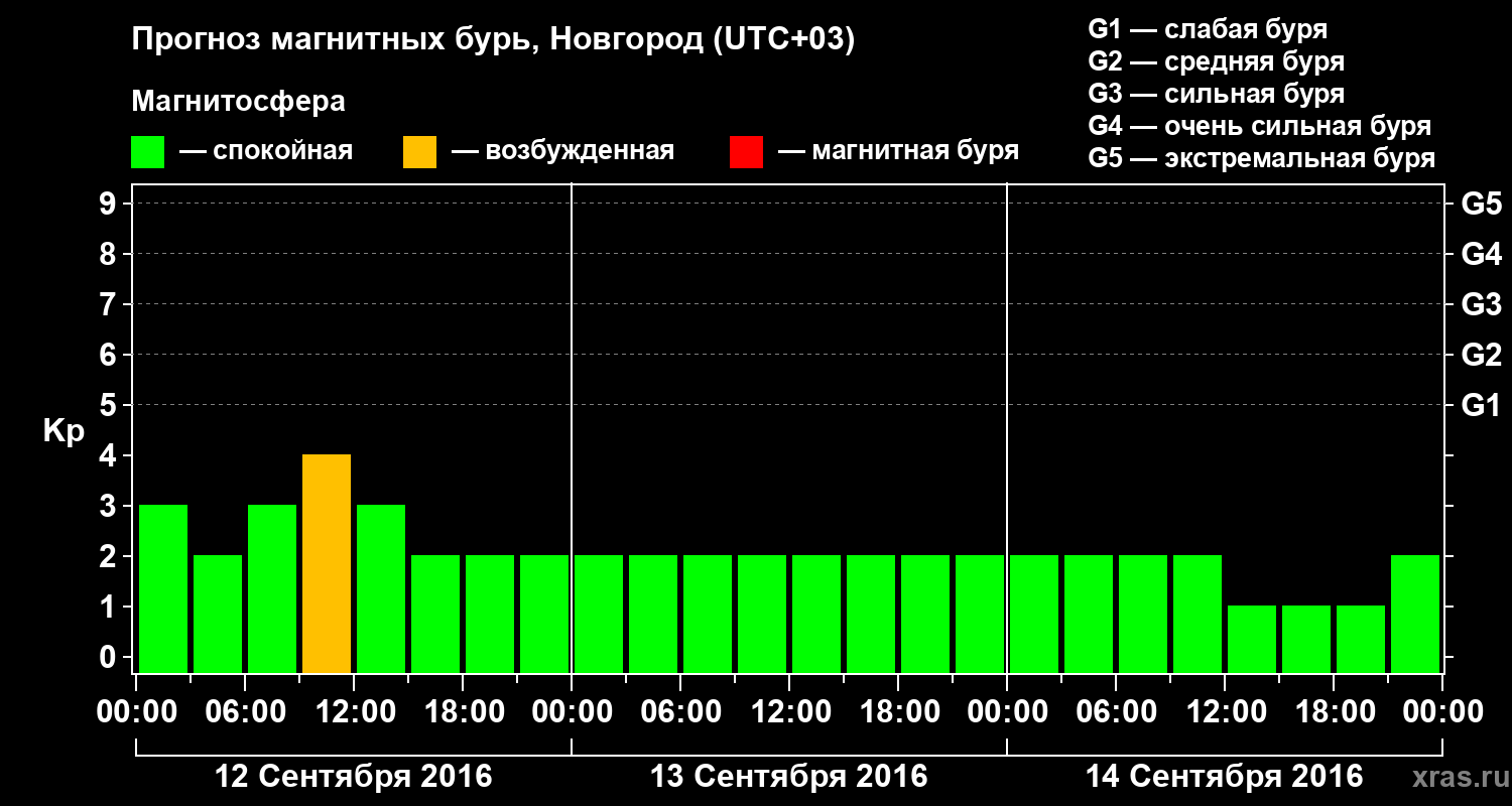Прогноз геомагнитного индекса&nbsp;Kp