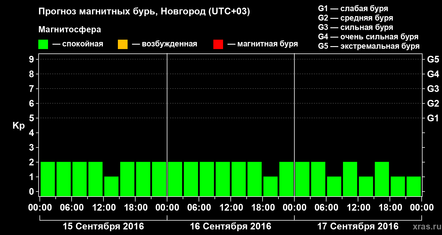 Прогноз геомагнитного индекса&nbsp;Kp