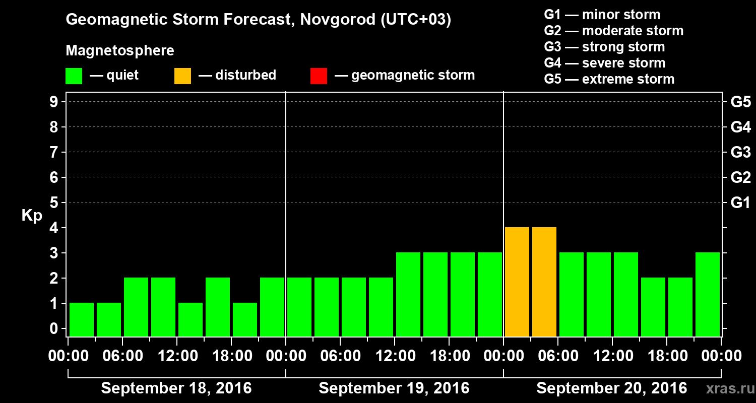 Forecast of the geomagnetic index&nbsp;Kp