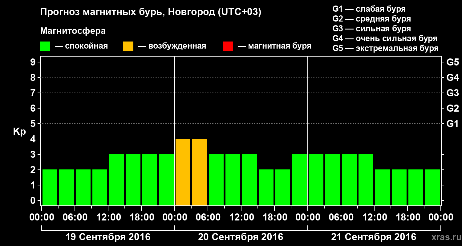 Прогноз геомагнитного индекса&nbsp;Kp