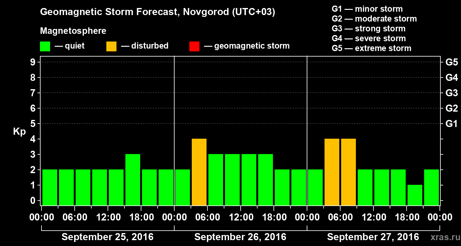 Forecast of the geomagnetic index&nbsp;Kp
