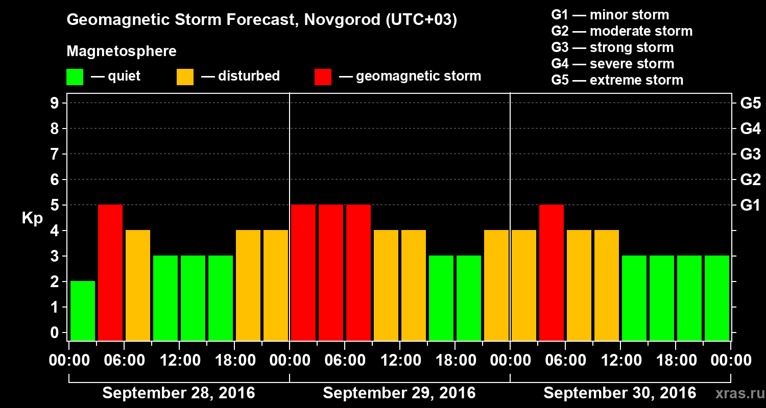 Forecast of the geomagnetic index&nbsp;Kp