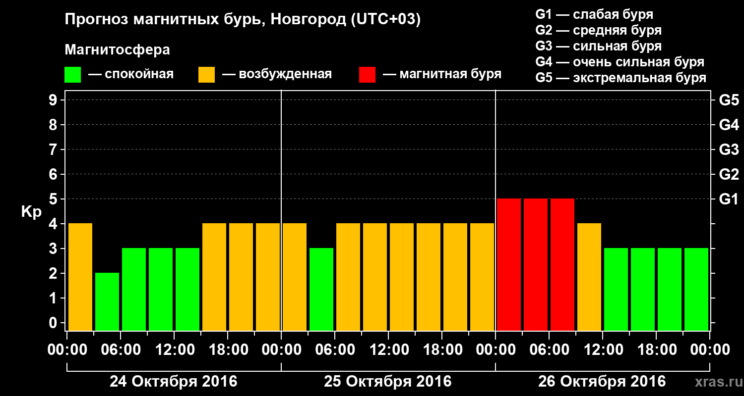 Прогноз геомагнитного индекса&nbsp;Kp