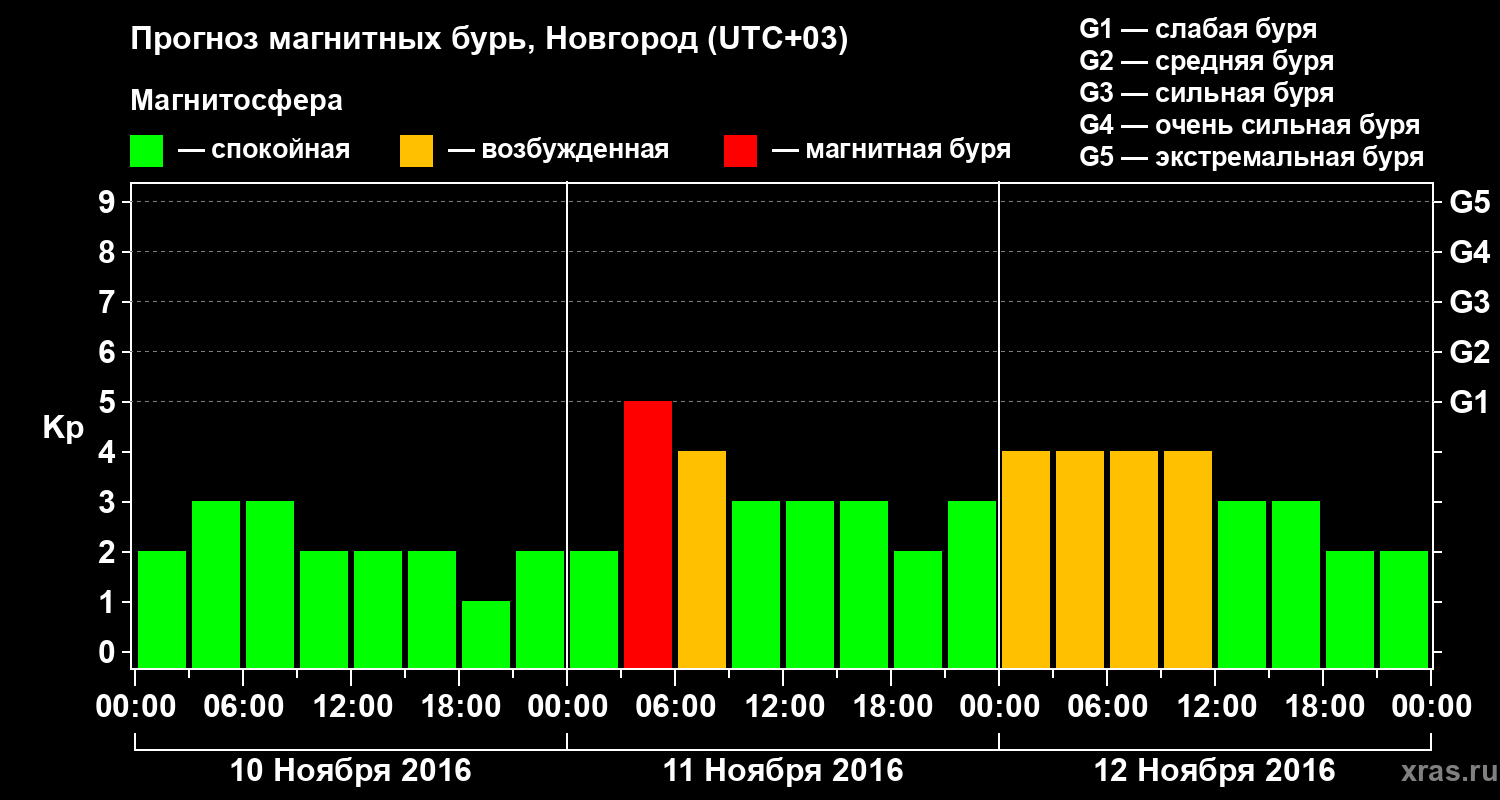 Прогноз геомагнитного индекса&nbsp;Kp