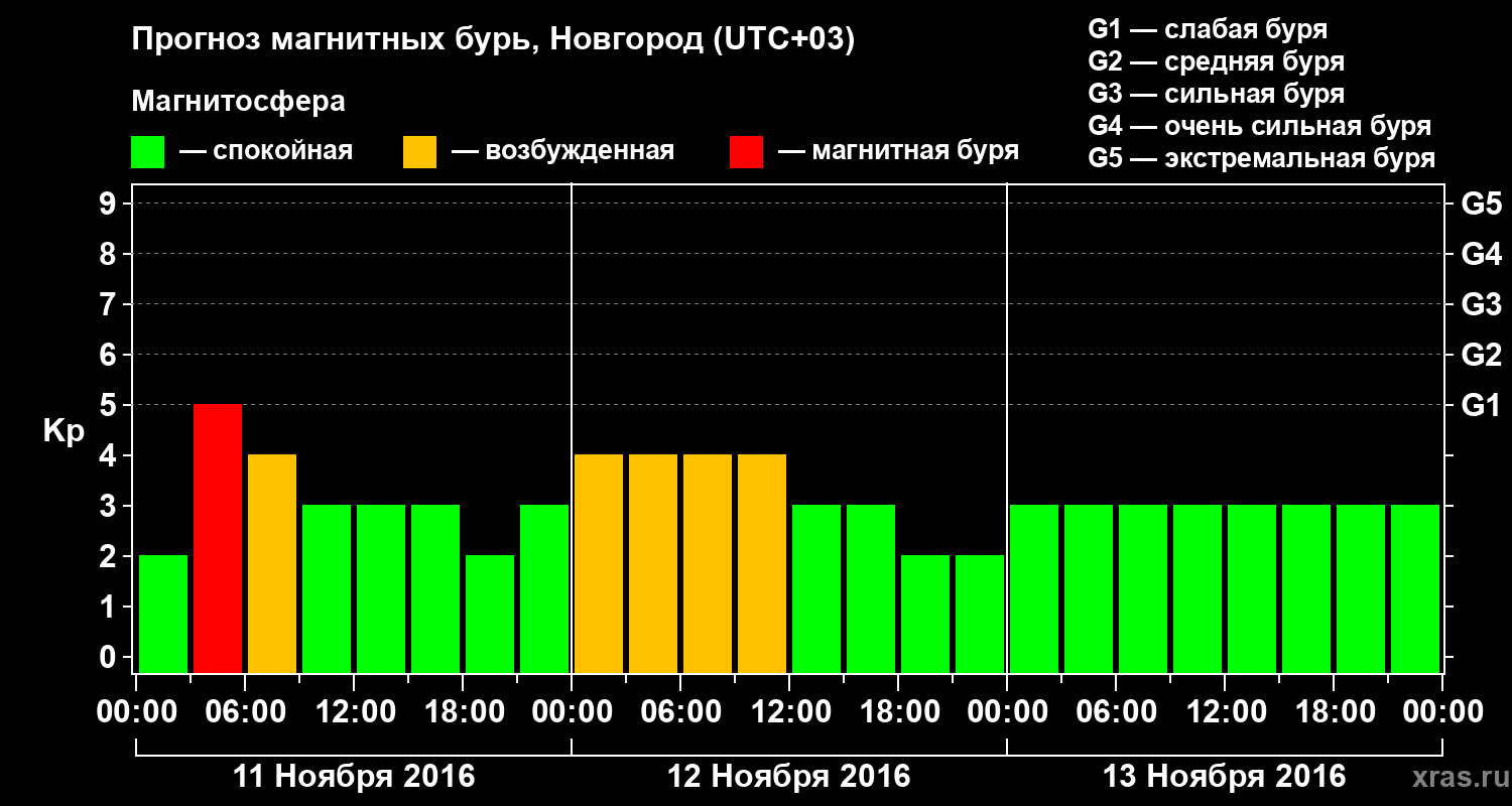 Прогноз геомагнитного индекса&nbsp;Kp