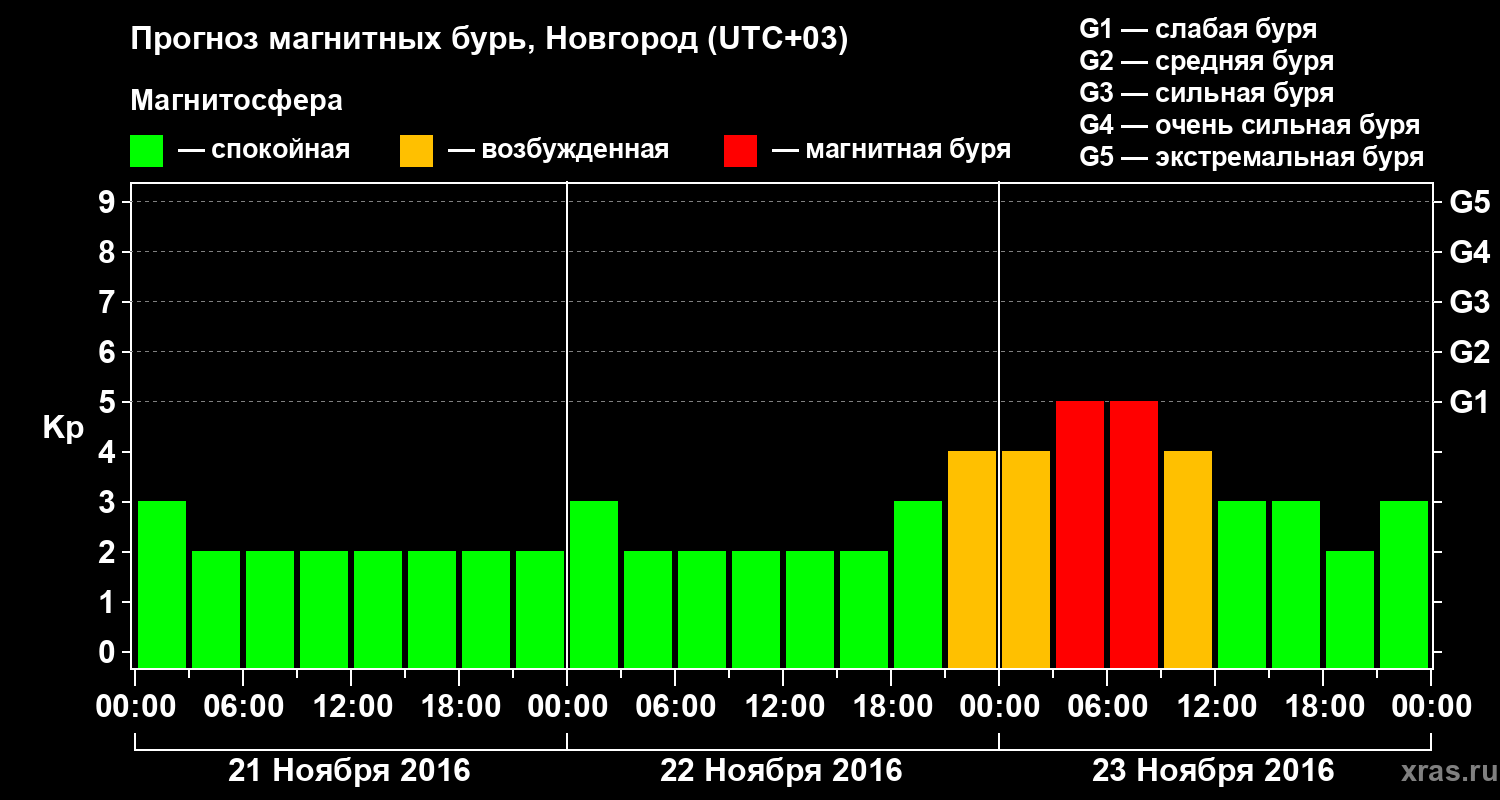 Прогноз геомагнитного индекса&nbsp;Kp
