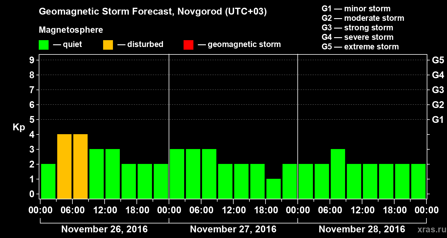 Forecast of the geomagnetic index&nbsp;Kp