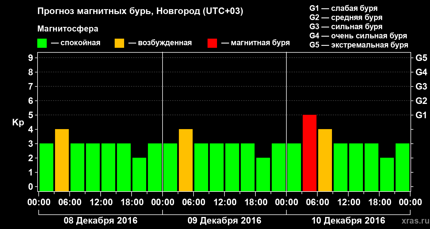 Прогноз геомагнитного индекса&nbsp;Kp