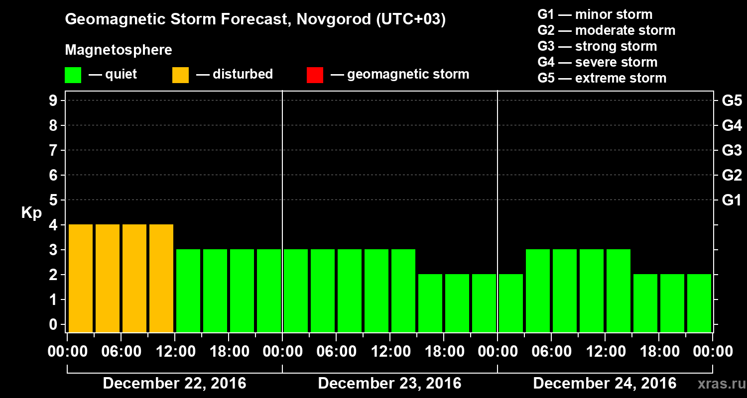 Forecast of the geomagnetic index&nbsp;Kp