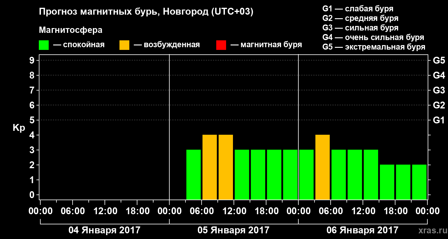 Прогноз геомагнитного индекса&nbsp;Kp