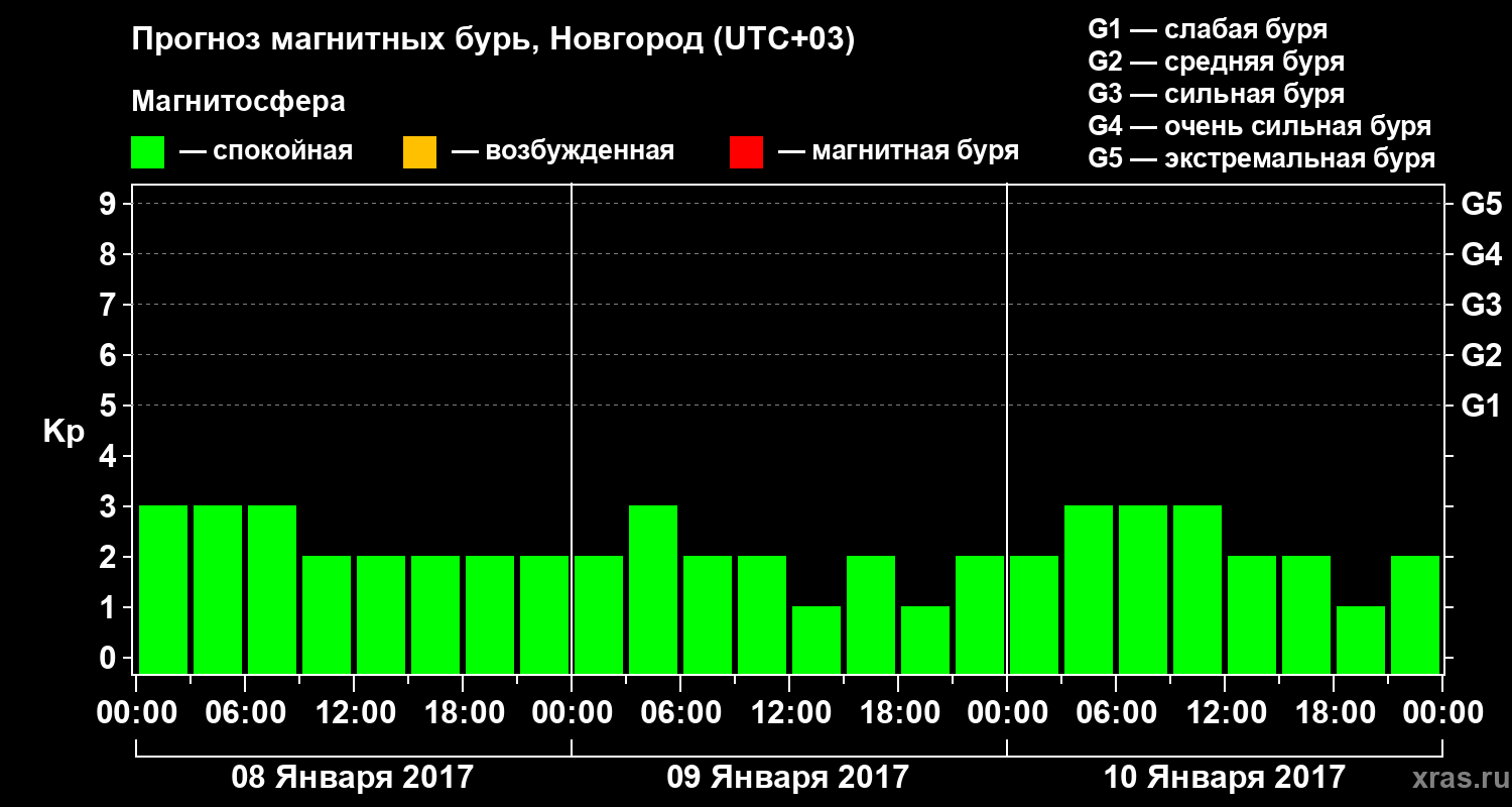 Прогноз геомагнитного индекса&nbsp;Kp
