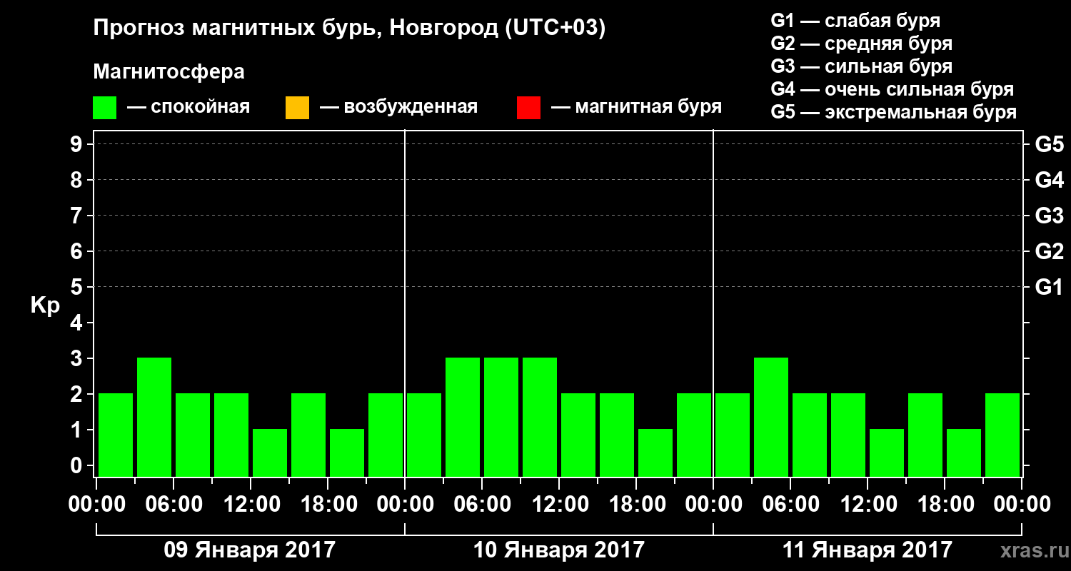 Прогноз геомагнитного индекса&nbsp;Kp