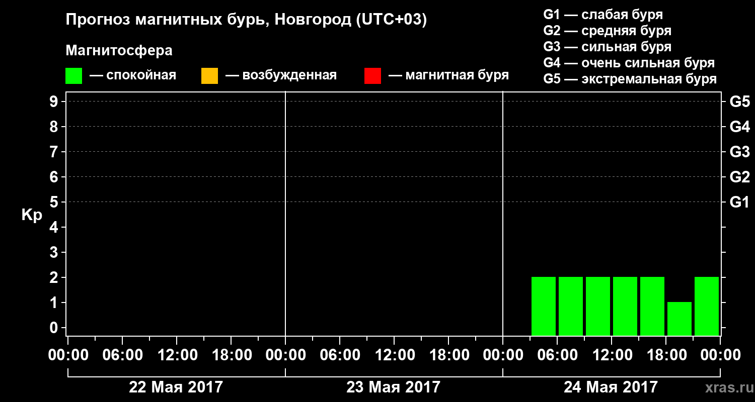 Прогноз геомагнитного индекса&nbsp;Kp