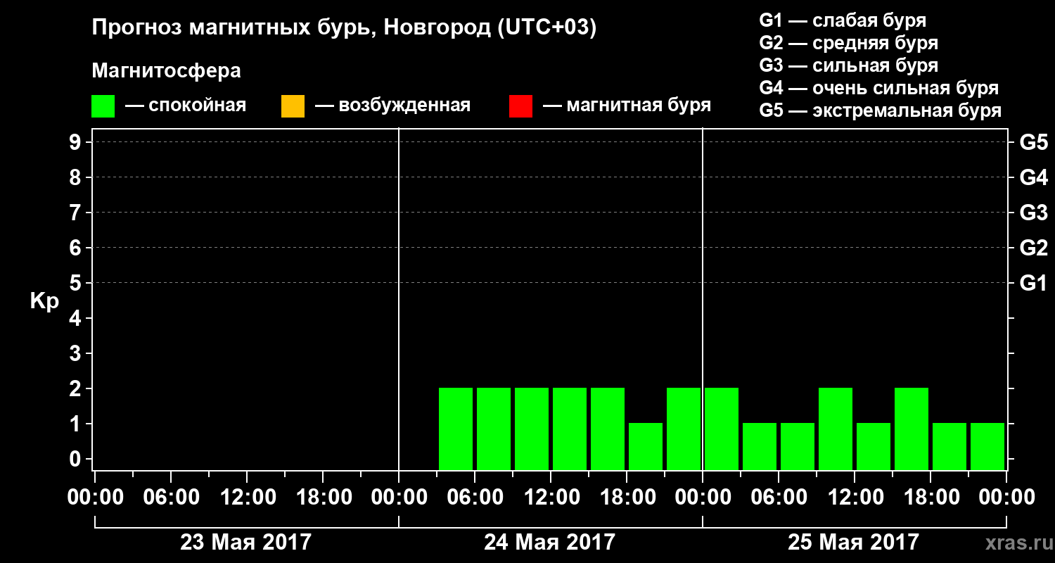 Прогноз геомагнитного индекса&nbsp;Kp
