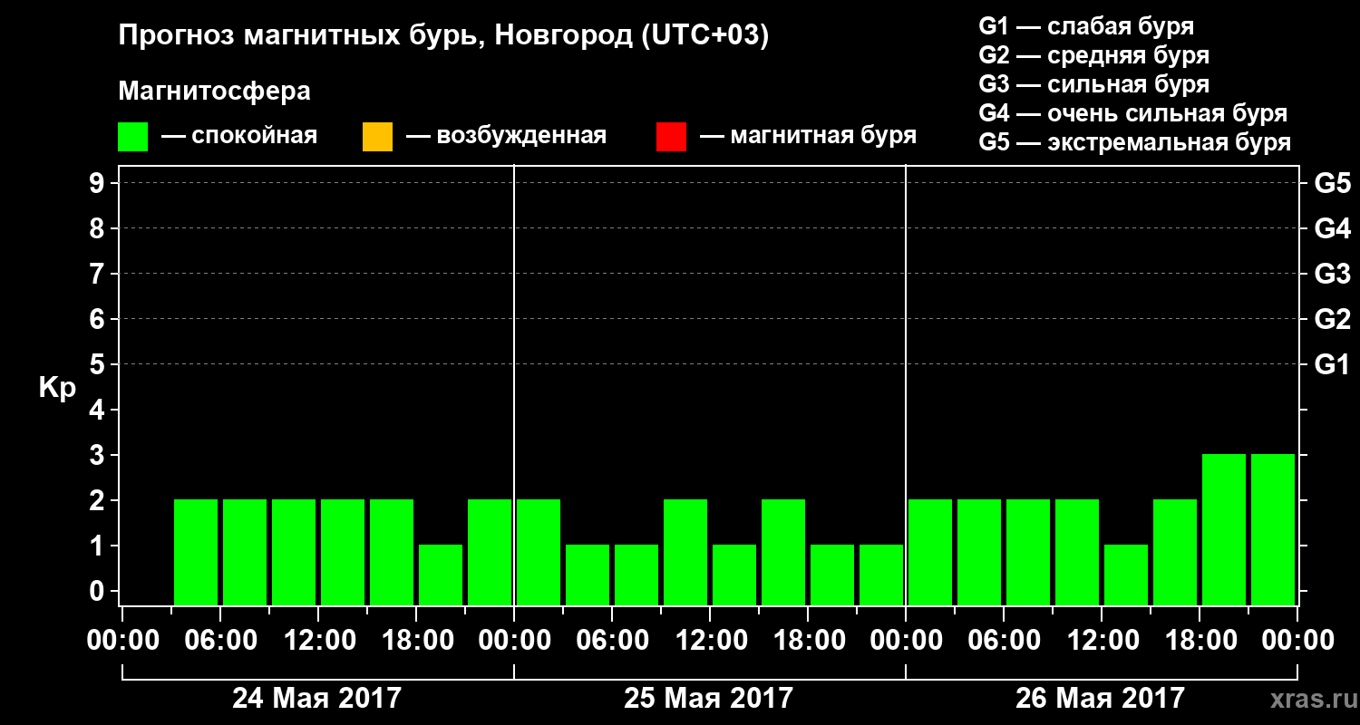 Прогноз геомагнитного индекса&nbsp;Kp