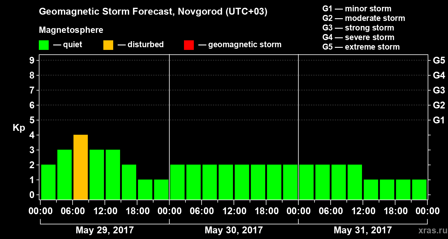 Forecast of the geomagnetic index&nbsp;Kp