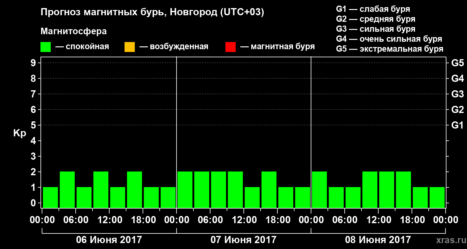 Прогноз геомагнитного индекса&nbsp;Kp