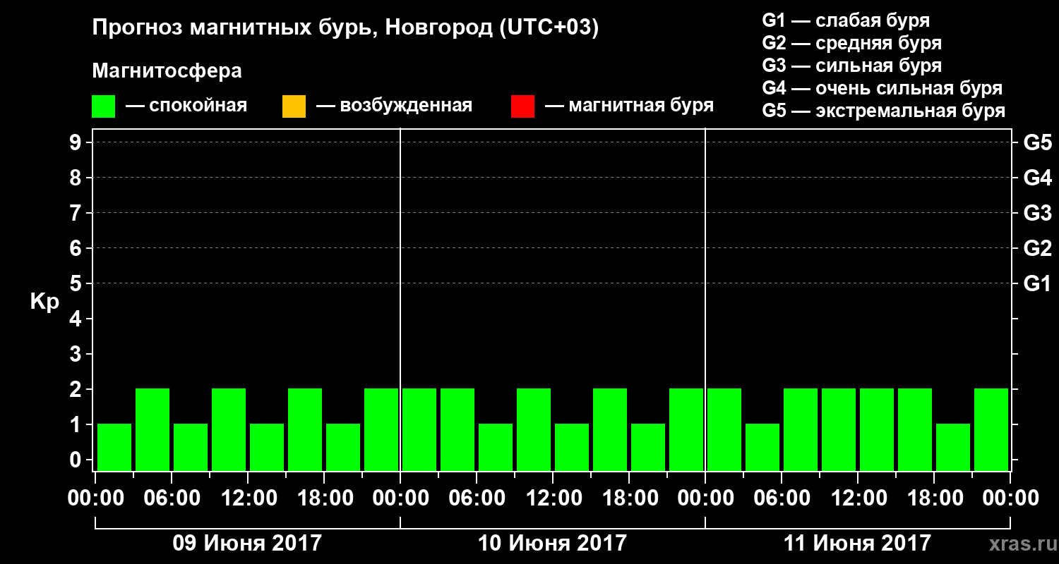 Прогноз геомагнитного индекса&nbsp;Kp