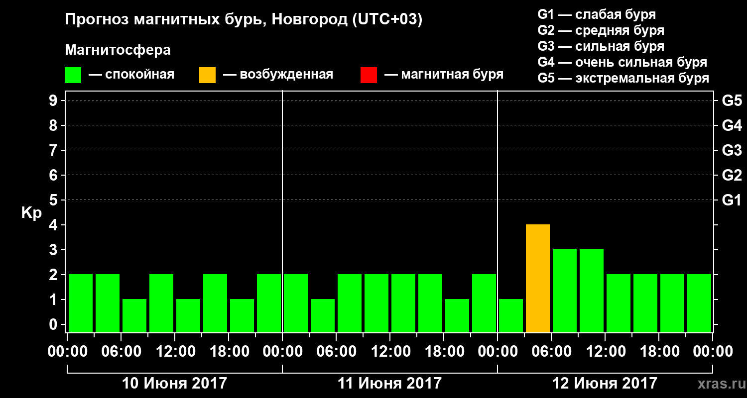 Прогноз геомагнитного индекса&nbsp;Kp