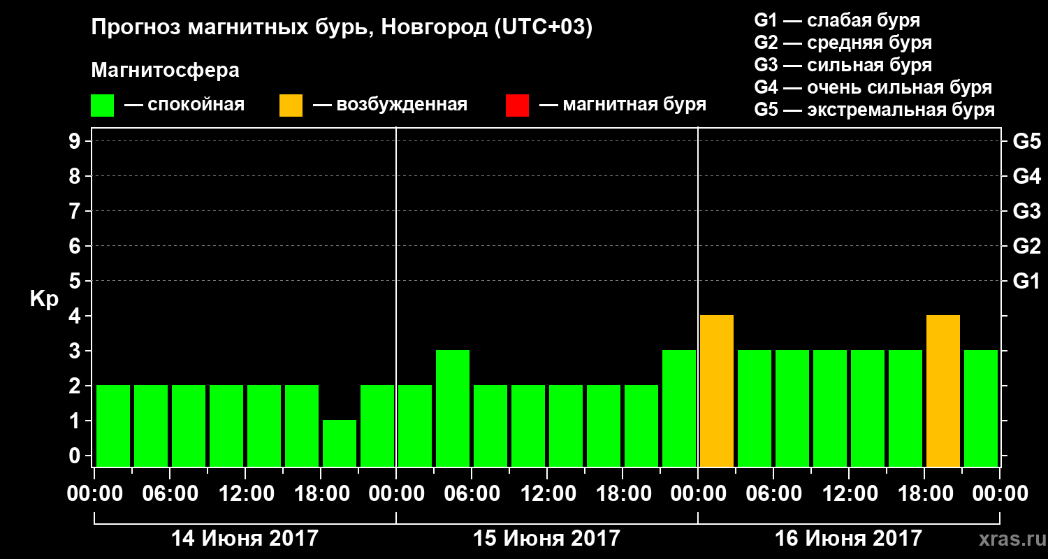 Прогноз геомагнитного индекса&nbsp;Kp