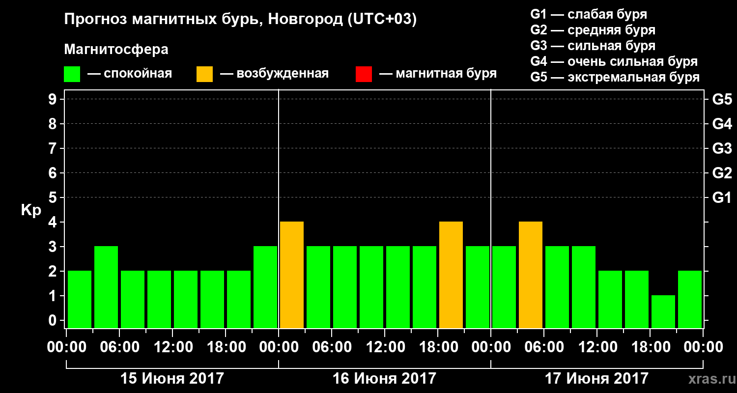 Прогноз геомагнитного индекса&nbsp;Kp