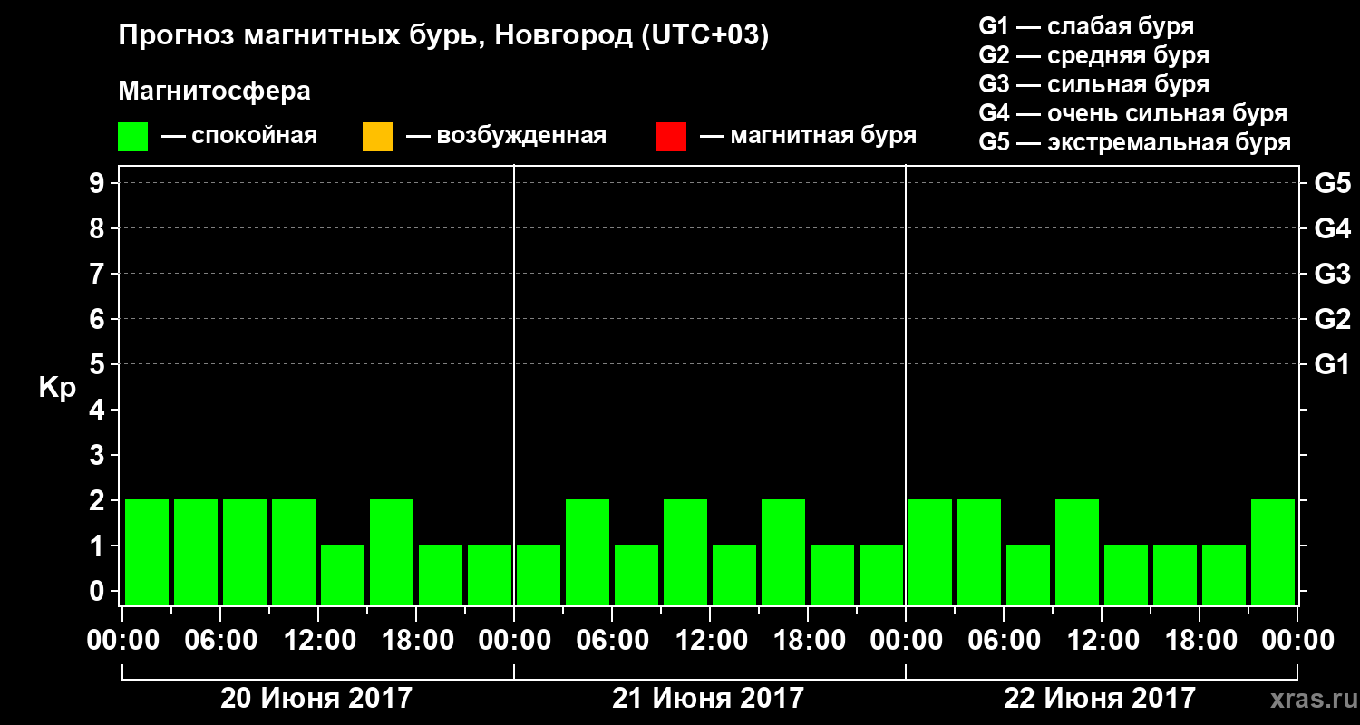 Прогноз геомагнитного индекса&nbsp;Kp