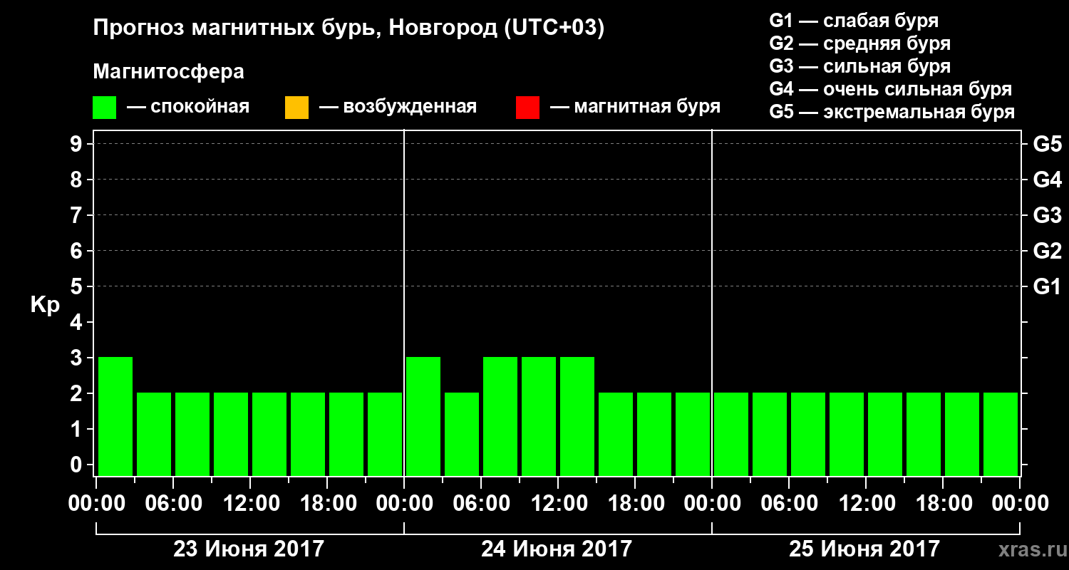 Прогноз геомагнитного индекса&nbsp;Kp