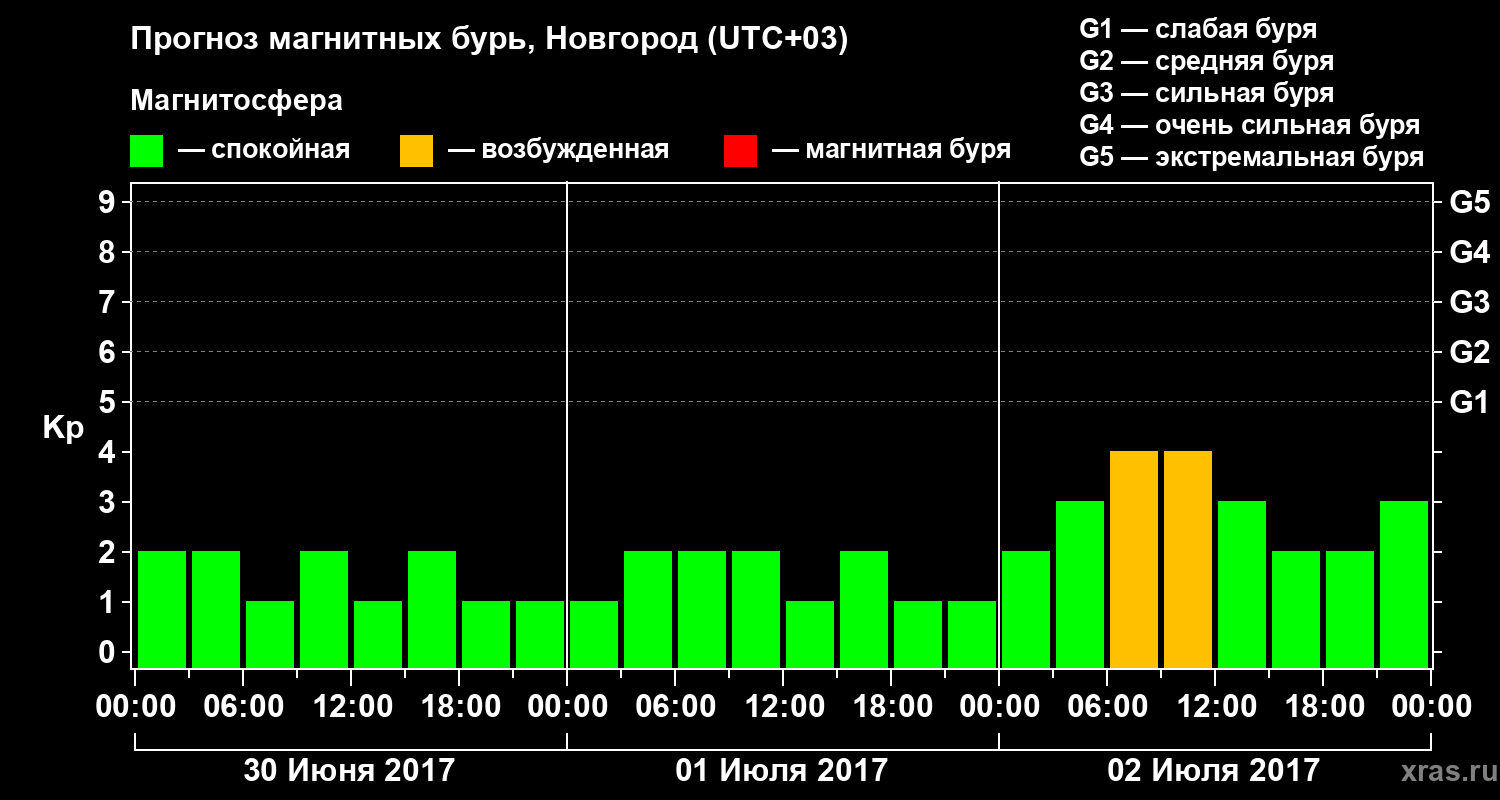 Прогноз геомагнитного индекса&nbsp;Kp