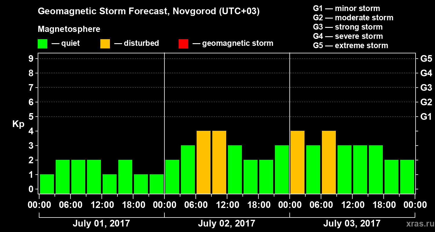 Forecast of the geomagnetic index&nbsp;Kp