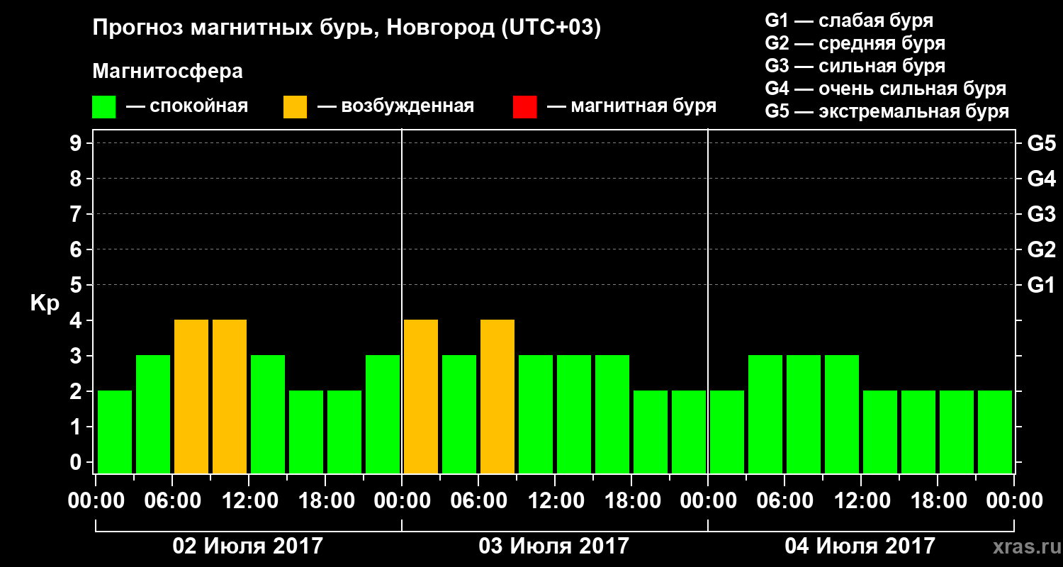 Прогноз геомагнитного индекса&nbsp;Kp
