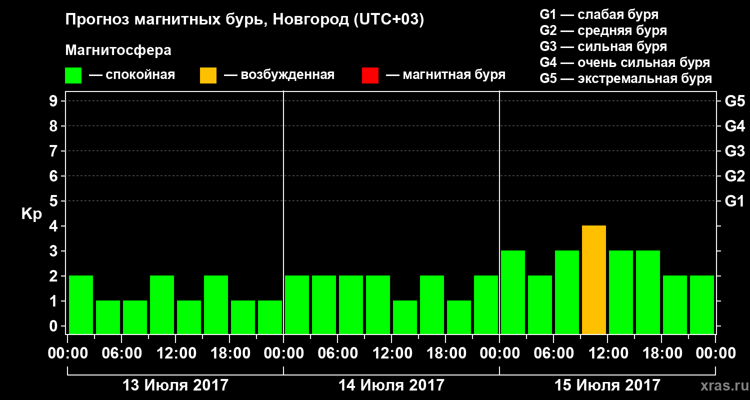Прогноз геомагнитного индекса&nbsp;Kp