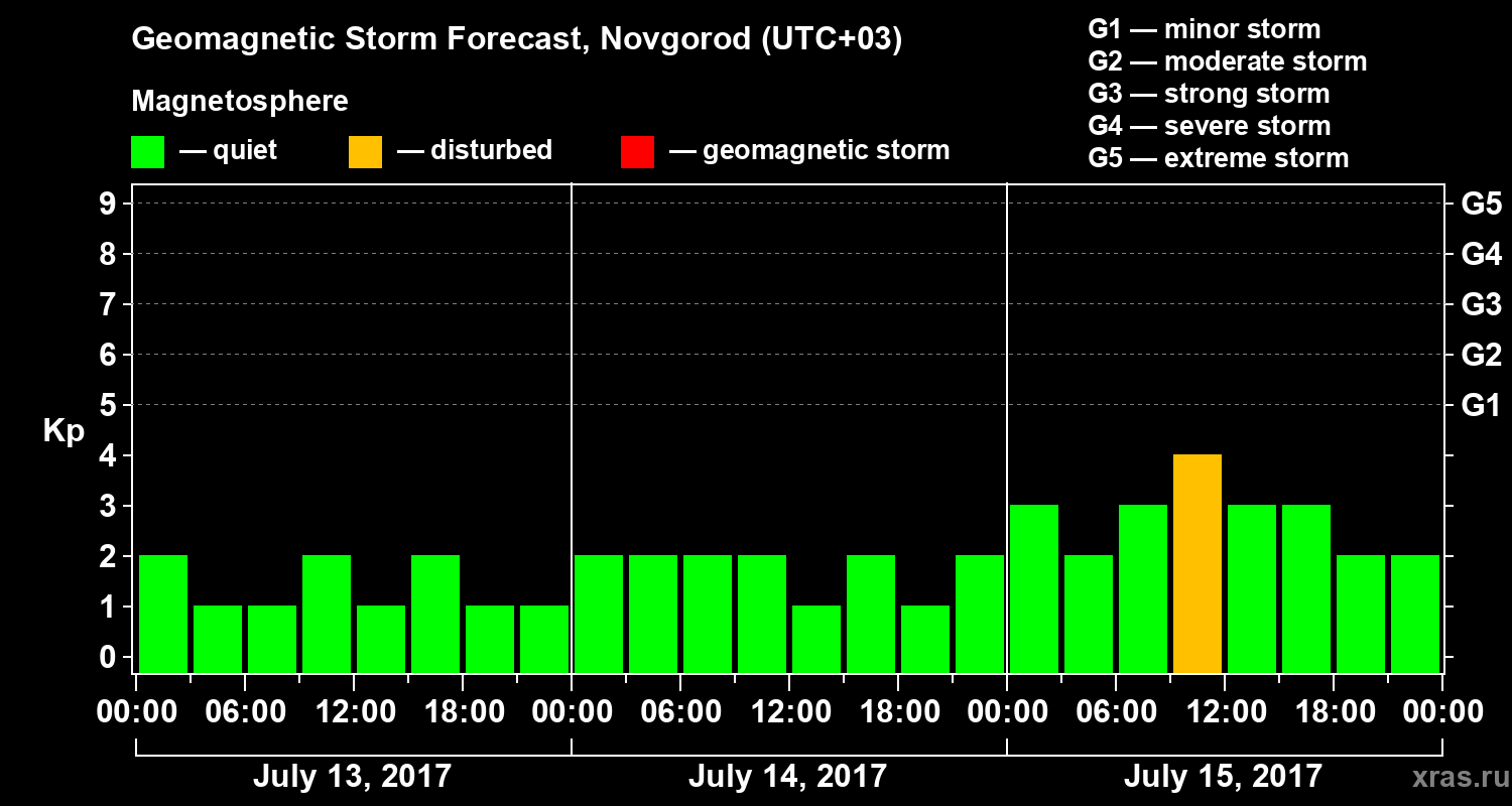 Forecast of the geomagnetic index&nbsp;Kp