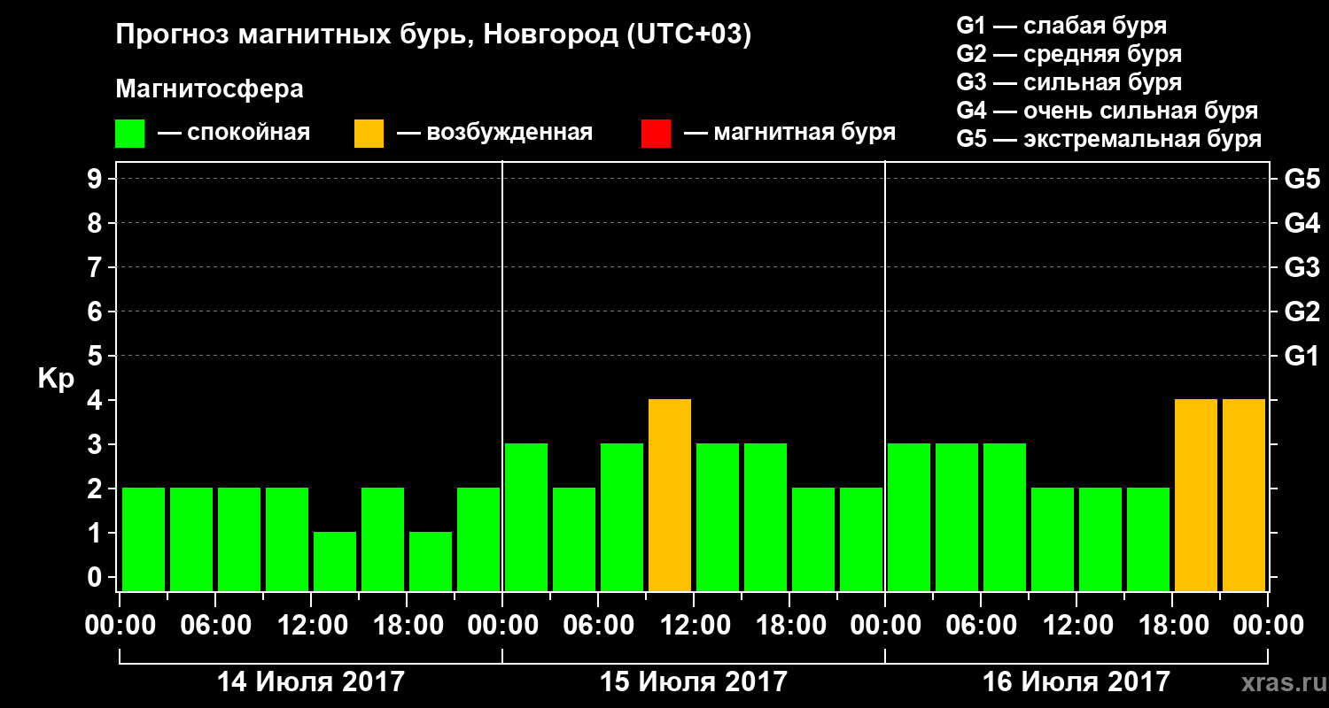 Прогноз геомагнитного индекса&nbsp;Kp