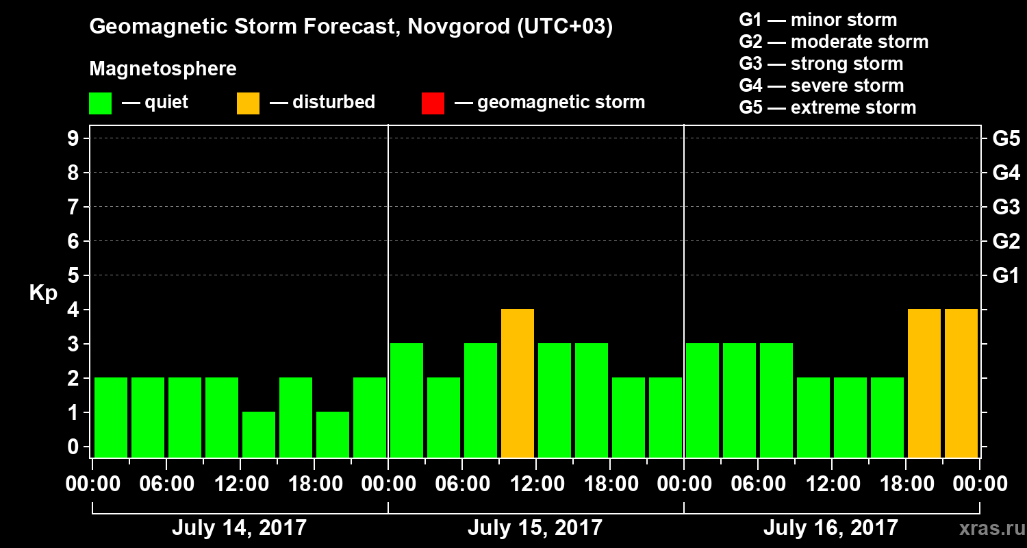 Forecast of the geomagnetic index&nbsp;Kp