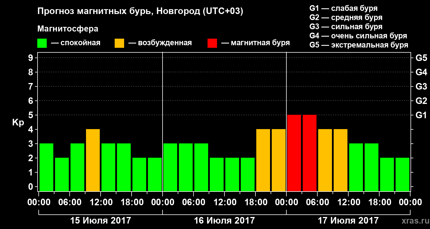 Прогноз геомагнитного индекса&nbsp;Kp