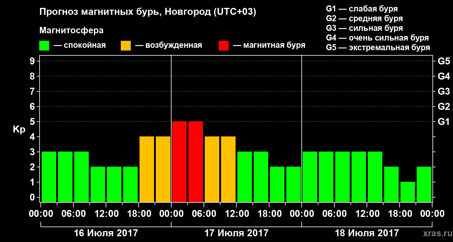 Прогноз геомагнитного индекса&nbsp;Kp