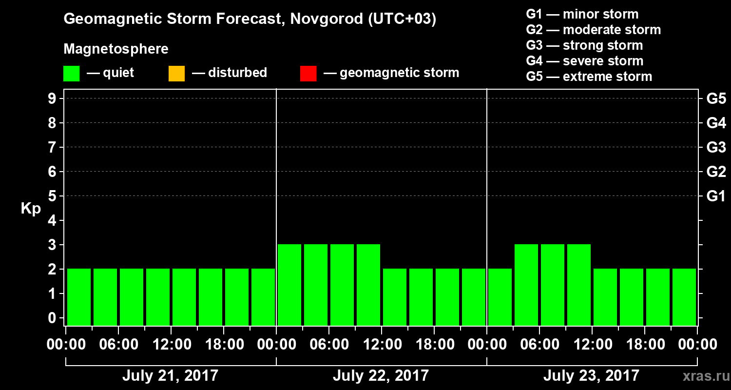 Forecast of the geomagnetic index&nbsp;Kp