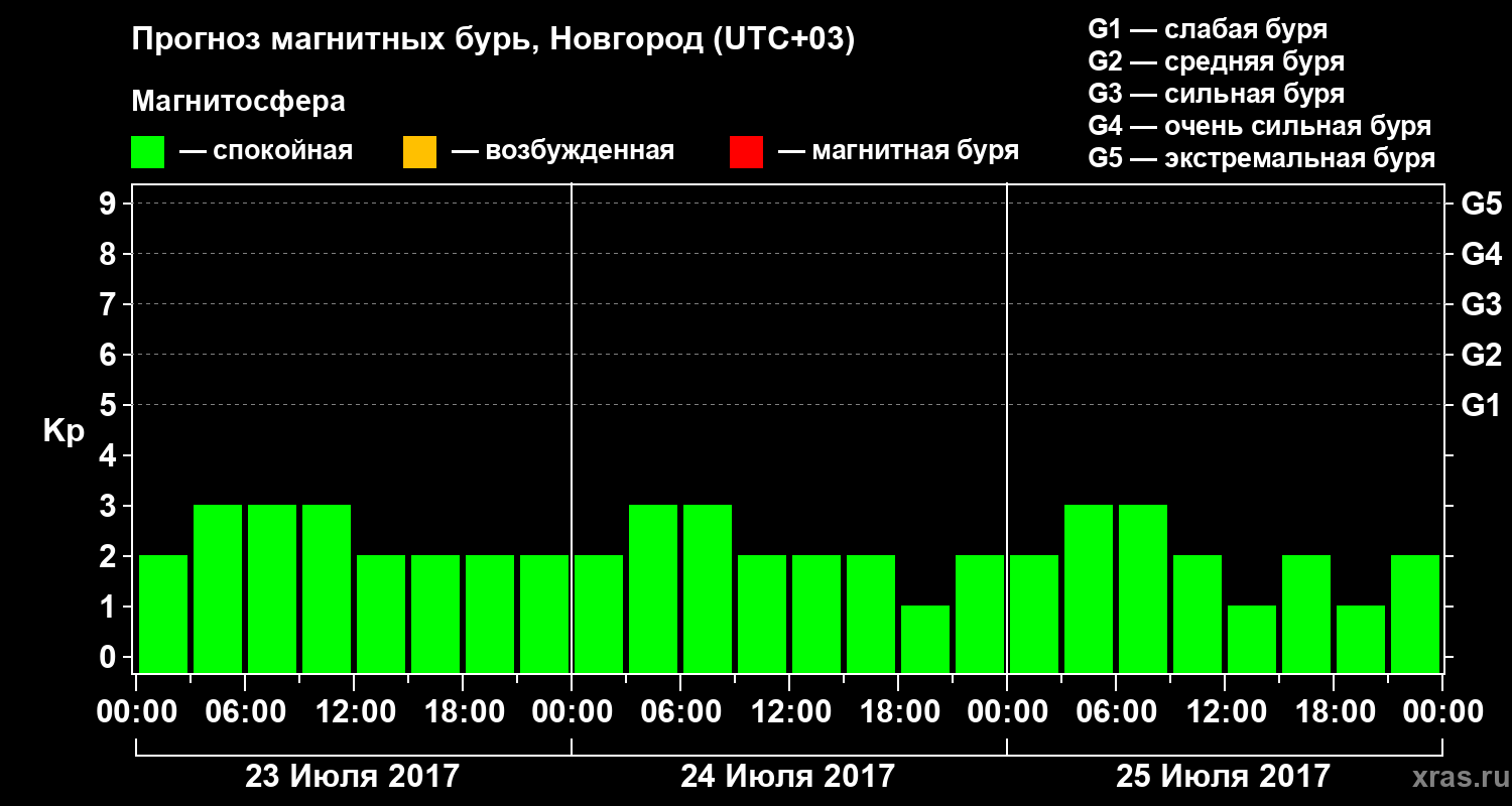 Прогноз геомагнитного индекса&nbsp;Kp