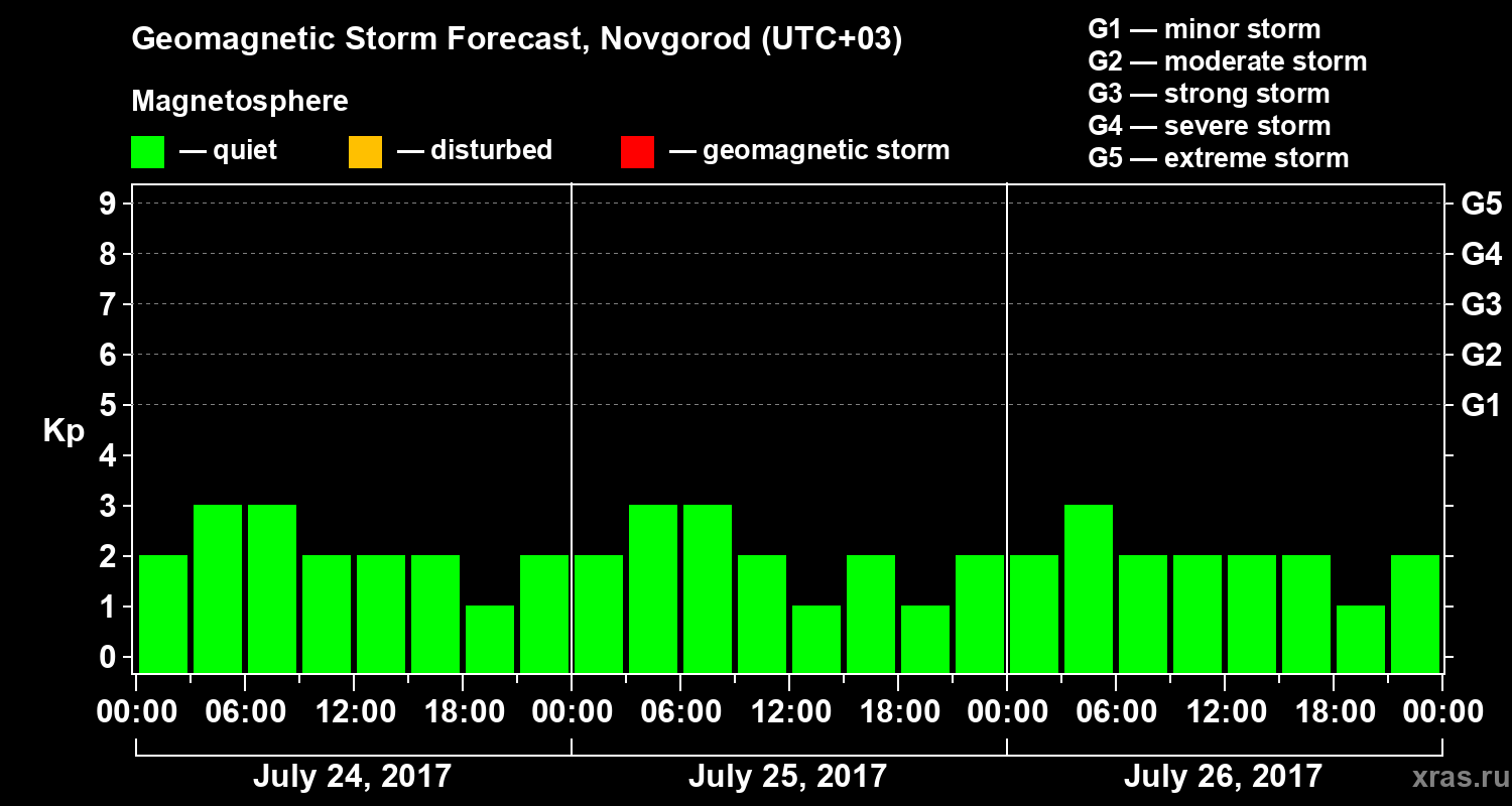 Forecast of the geomagnetic index&nbsp;Kp