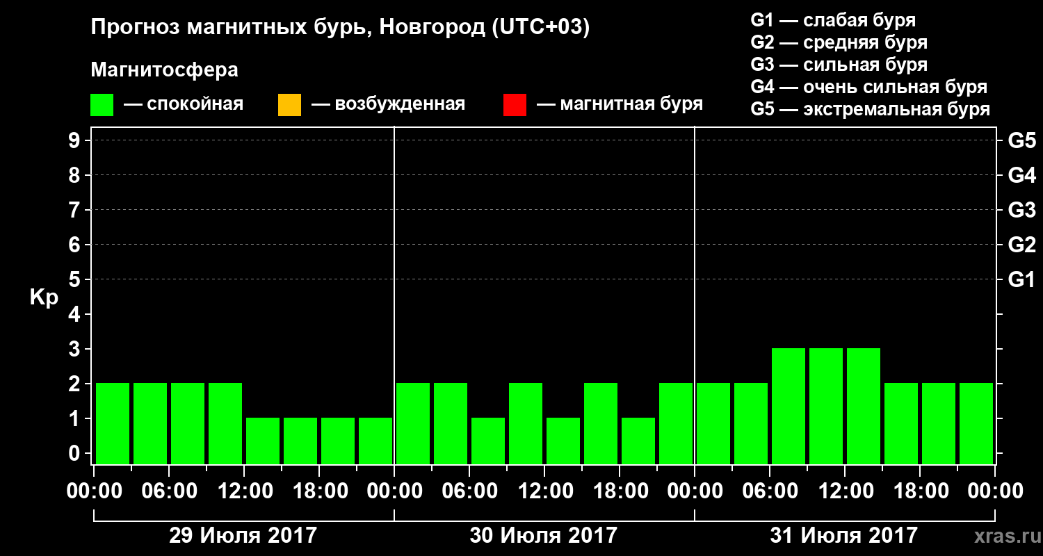Прогноз геомагнитного индекса&nbsp;Kp