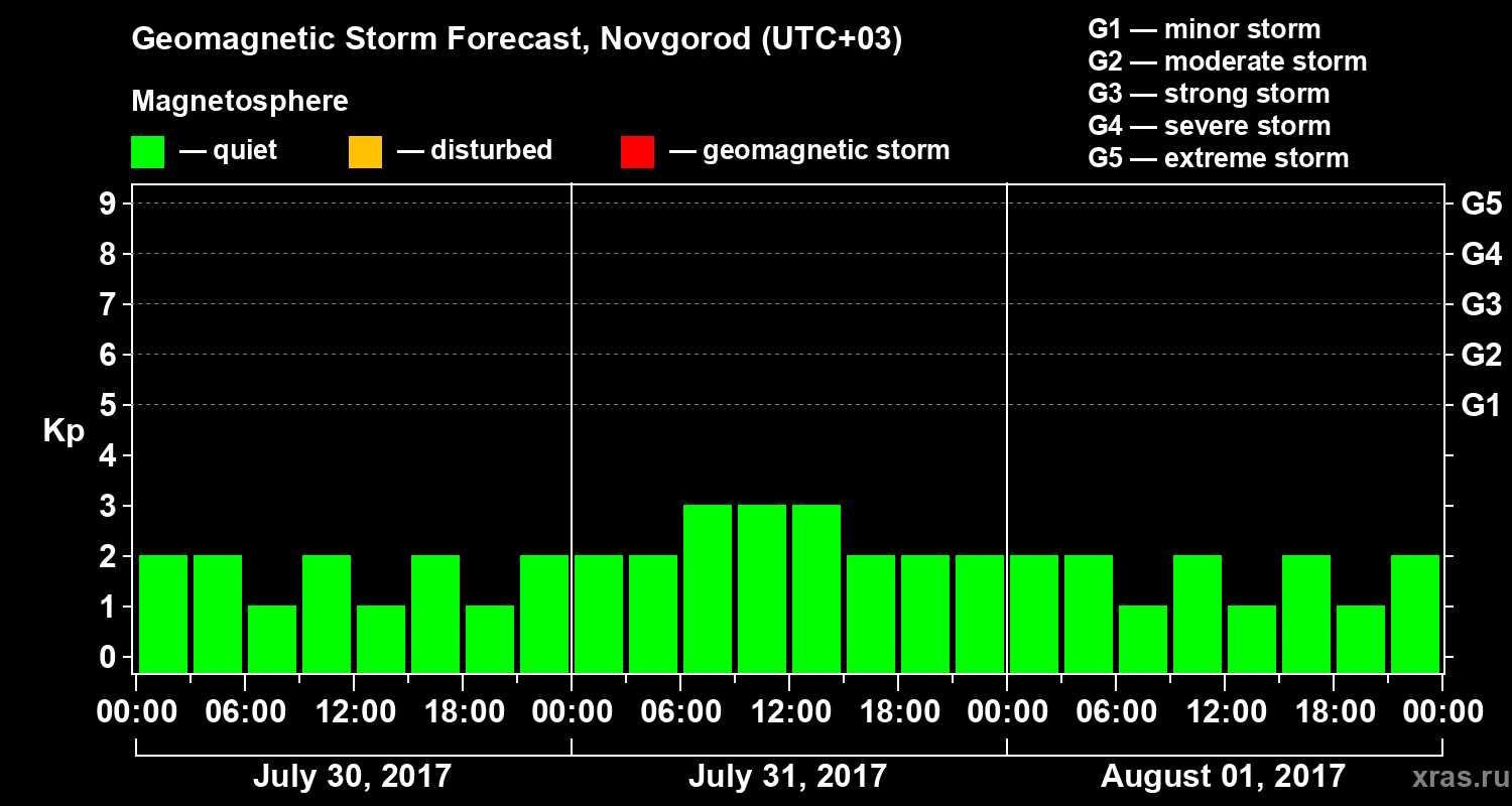 Forecast of the geomagnetic index&nbsp;Kp